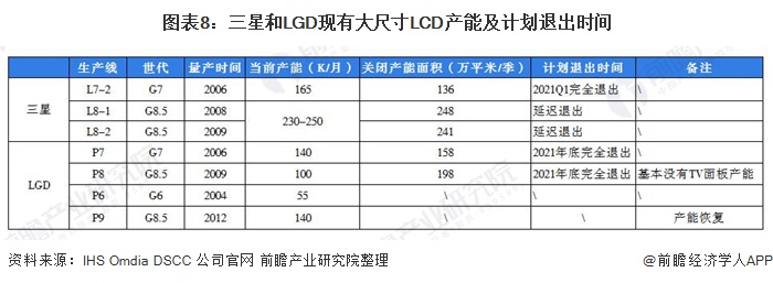 图表8：三星和LGD现有大尺寸LCD产能及计划退出时间