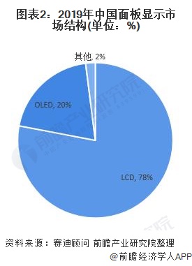 图表2：2019年中国面板显示市场结构(单位：%)