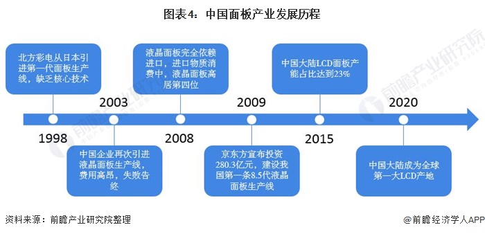图表4：中国面板产业发展历程