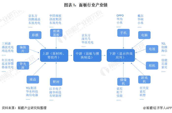 图表1：面板行业产业链