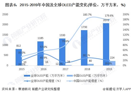 图表6：2015-2019年中国及全球OLED产能变化(单位：万平方米，%)