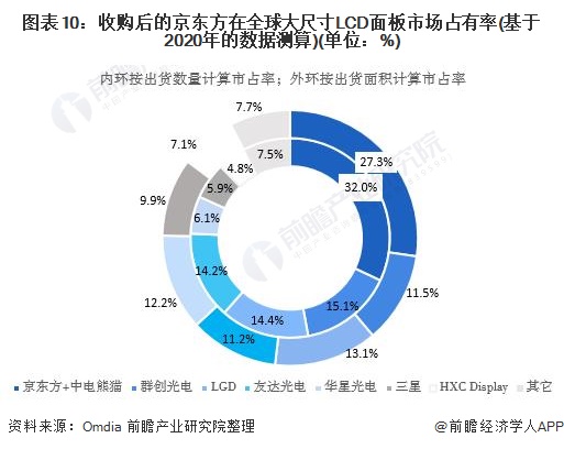 图表10：收购后的京东方在全球大尺寸LCD面板市场占有率(基于2020年的数据测算)(单位：%)